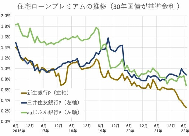グラフ：住宅ローンプレミアムの推移（30年国債が基準金利）