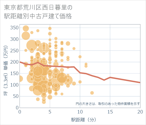 東京都荒川区西日暮里の徒歩距離別の中古戸建て坪単価