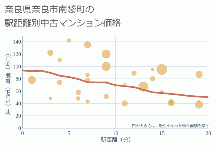 奈良県奈良市南袋町の徒歩距離別の中古マンション坪単価