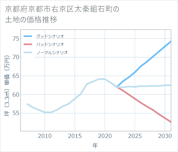 京都府京都市右京区太秦組石町の土地価格推移