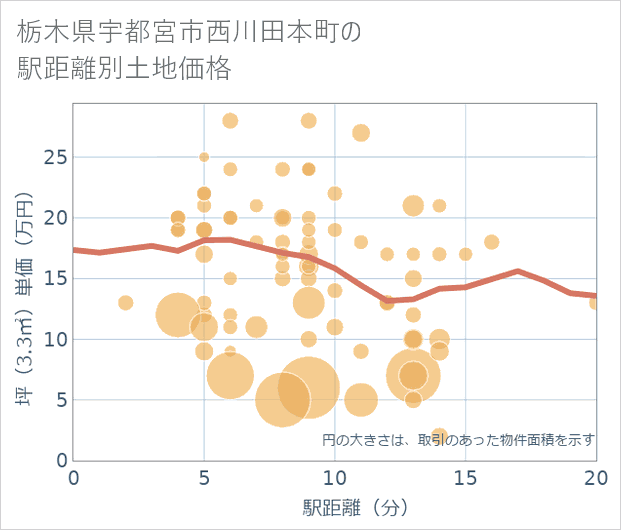 栃木県宇都宮市西川田本町の徒歩距離別の土地坪単価