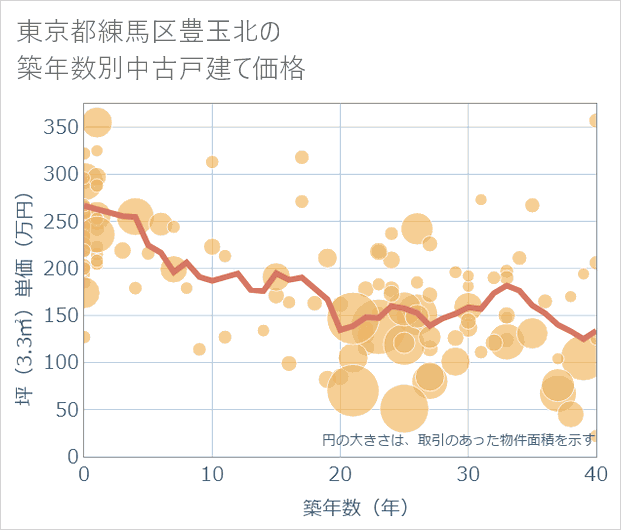 東京都練馬区豊玉北の築年数別の中古戸建て坪単価