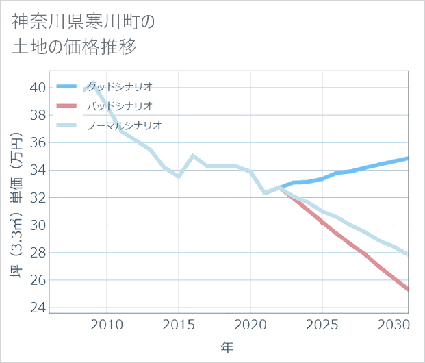 神奈川県寒川町の土地価格推移