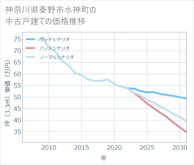 神奈川県秦野市水神町の中古戸建て価格推移