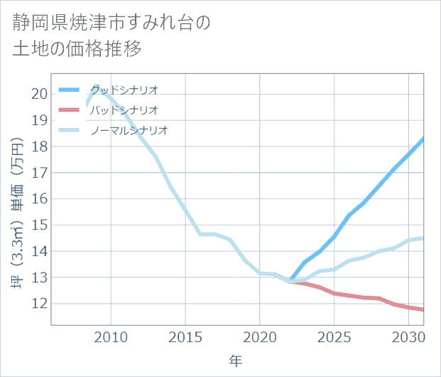 静岡県焼津市すみれ台の土地価格推移