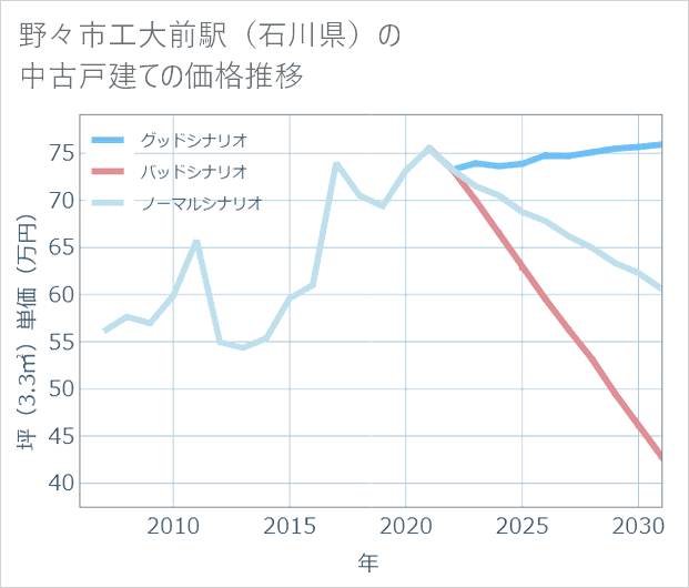野々市工大前駅(石川県)の中古戸建て価格推移