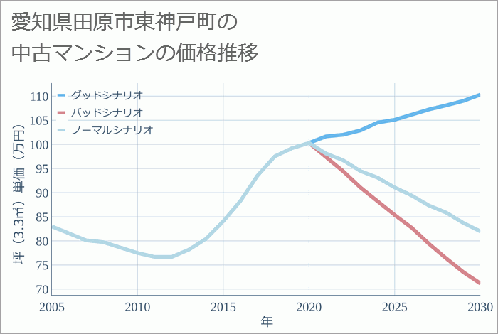 愛知県田原市東神戸町の中古マンション価格推移