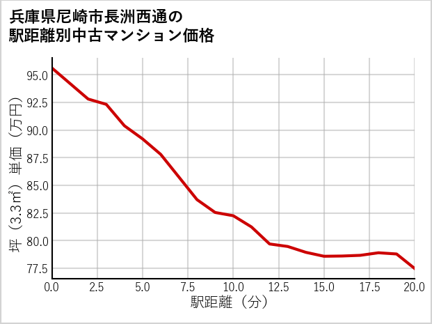 兵庫県尼崎市長洲西通の徒歩距離別の中古マンション坪単価