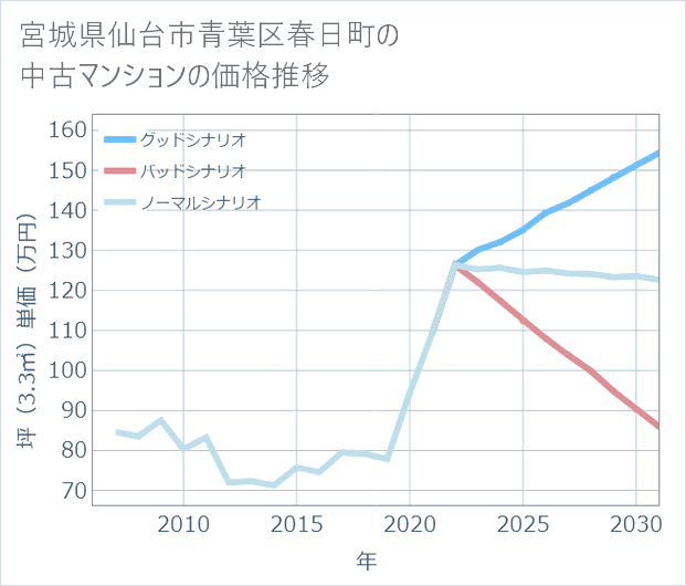 宮城県仙台市青葉区春日町の中古マンション価格推移