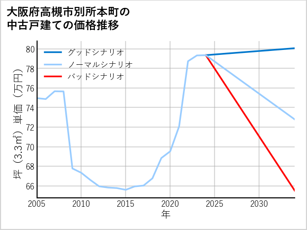 大阪府高槻市別所本町の中古戸建て価格推移