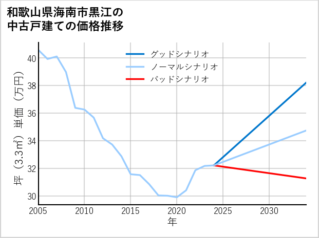和歌山県海南市黒江の中古戸建て価格推移