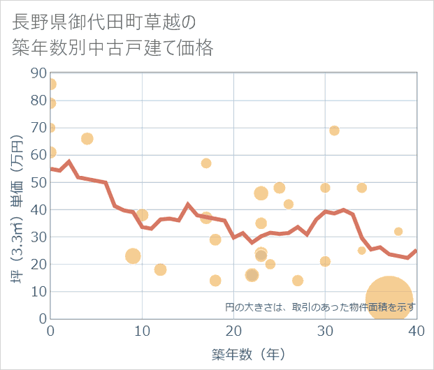 長野県御代田町草越の築年数別の中古戸建て坪単価