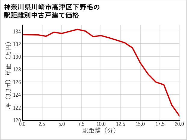 神奈川県川崎市高津区下野毛の徒歩距離別の中古戸建て坪単価