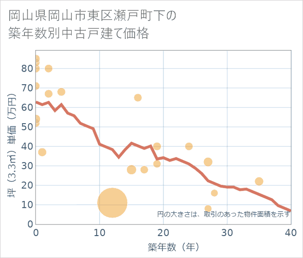 岡山県岡山市東区瀬戸町下の築年数別の中古戸建て坪単価
