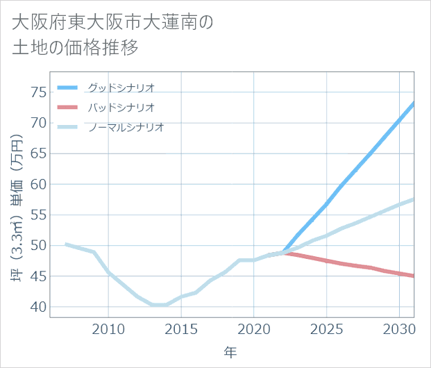 大阪府東大阪市大蓮南の土地価格推移