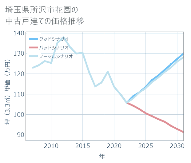 埼玉県所沢市花園の中古戸建て価格推移