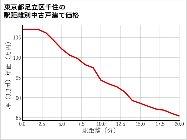 東京都足立区千住の徒歩距離別の中古戸建て坪単価