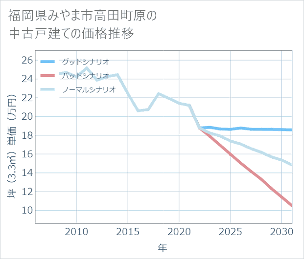 福岡県みやま市高田町原の中古戸建て価格推移