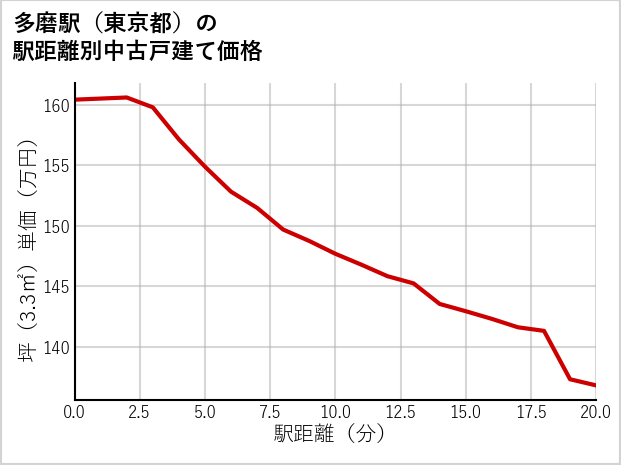 多磨駅（東京都）の徒歩距離別の中古戸建て坪単価