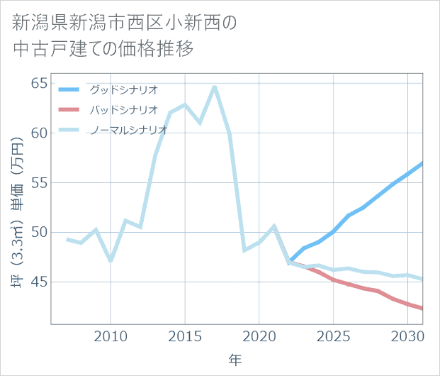 新潟県新潟市西区小新西の中古戸建て価格推移