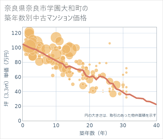 奈良県奈良市学園大和町の築年数別の中古マンション坪単価