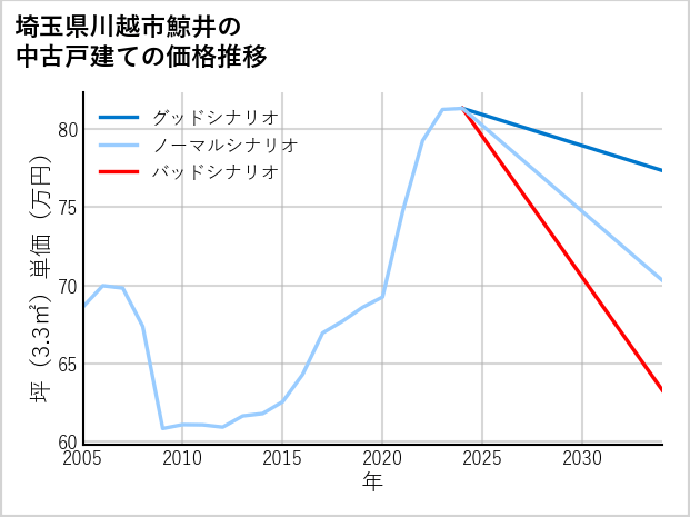 埼玉県川越市鯨井の中古戸建て価格推移