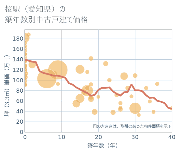 桜駅(愛知県)の築年数別の中古戸建て坪単価