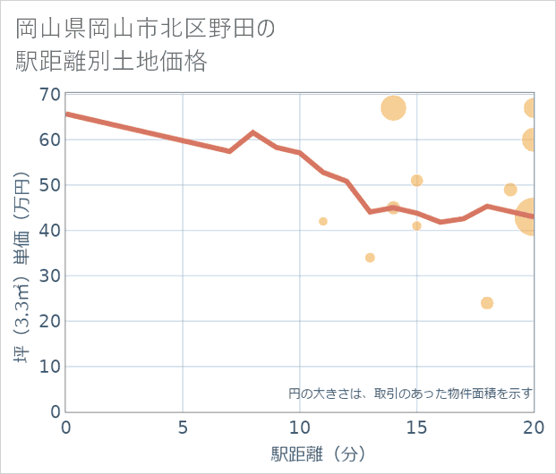 岡山県岡山市北区野田の徒歩距離別の土地坪単価