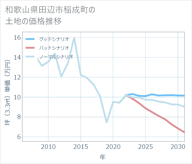 和歌山県田辺市稲成町の土地価格推移