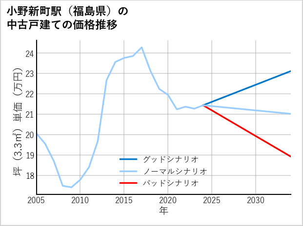 小野新町駅（福島県）の中古戸建て価格推移