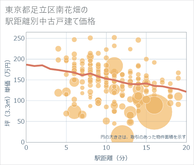 東京都足立区南花畑の徒歩距離別の中古戸建て坪単価