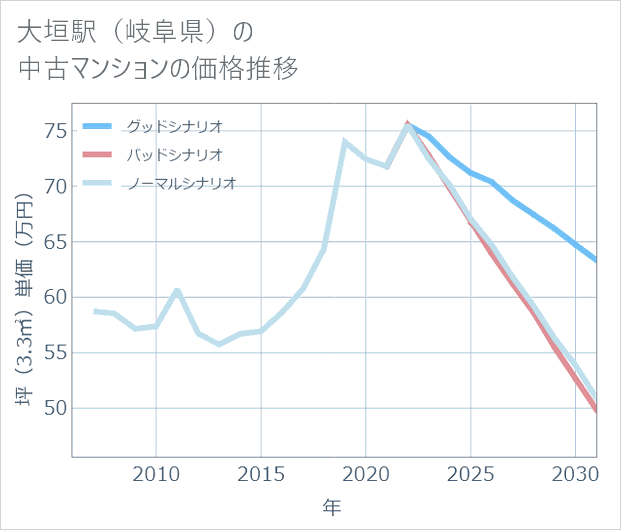 大垣駅(岐阜県)の中古マンション価格推移