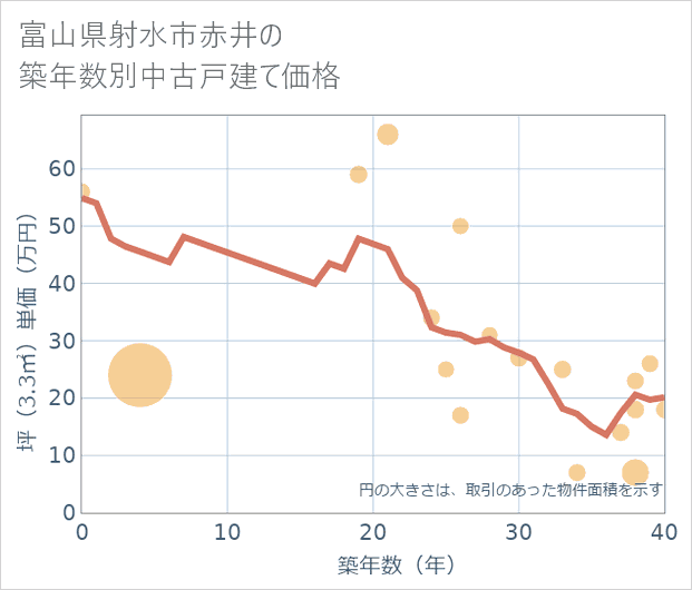 富山県射水市赤井の築年数別の中古戸建て坪単価