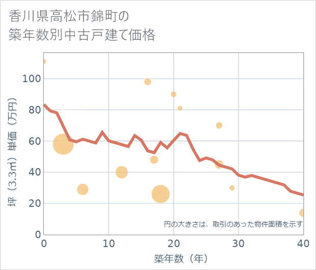 香川県高松市錦町の築年数別の中古戸建て坪単価