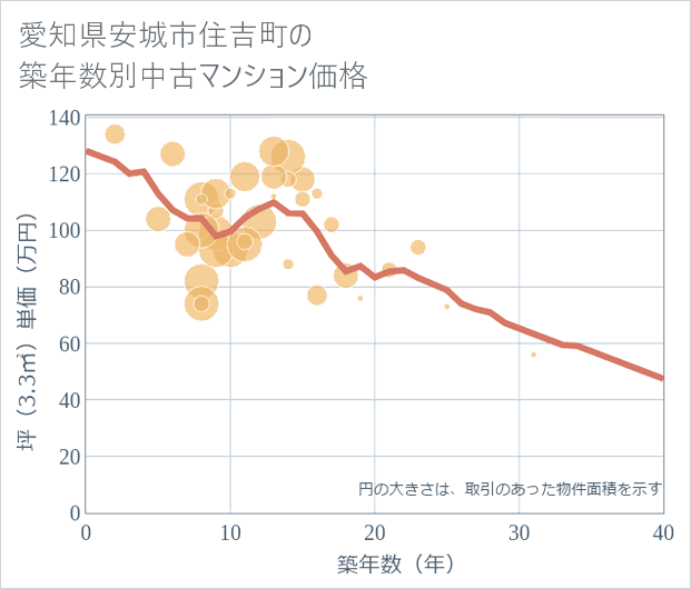 愛知県安城市住吉町の築年数別の中古マンション坪単価