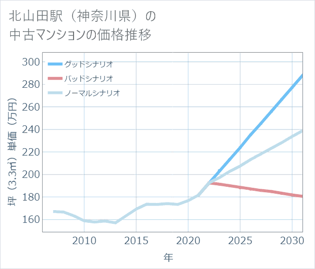 北山田駅(神奈川県)の中古マンション価格推移