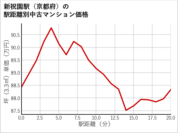 新祝園駅（京都府）の徒歩距離別の中古マンション坪単価