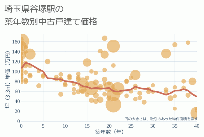 谷塚駅（埼玉県）の築年数別の中古戸建て坪単価