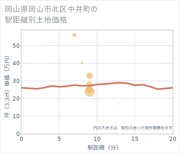 岡山県岡山市北区中井町の徒歩距離別の土地坪単価