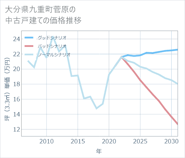 大分県九重町菅原の中古戸建て価格推移