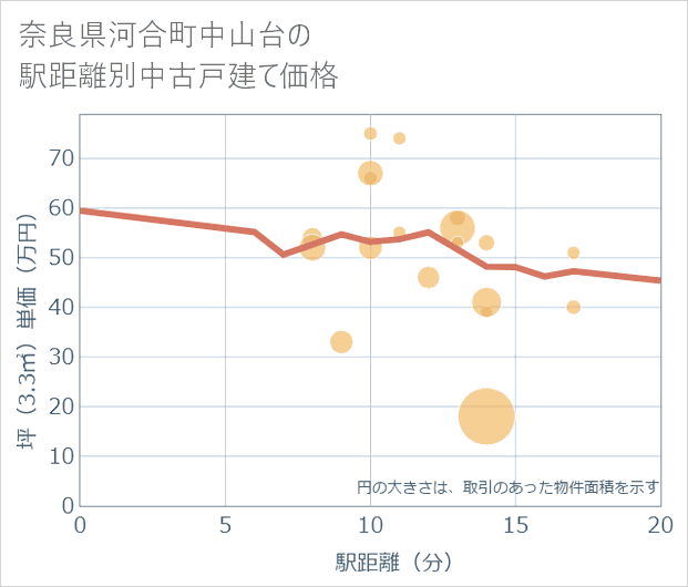 奈良県河合町中山台の徒歩距離別の中古戸建て坪単価