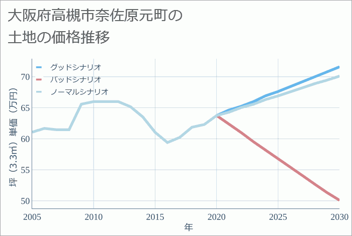 大阪府高槻市奈佐原元町の土地価格推移