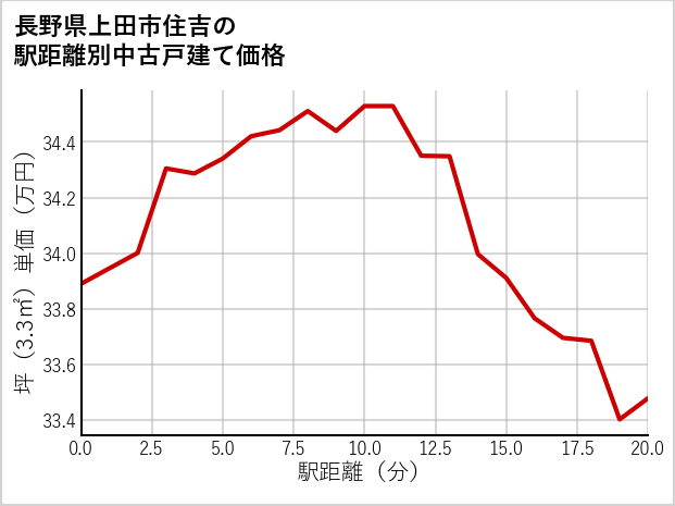 長野県上田市住吉の徒歩距離別の中古戸建て坪単価