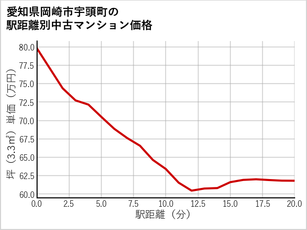 愛知県岡崎市宇頭町の徒歩距離別の中古マンション坪単価