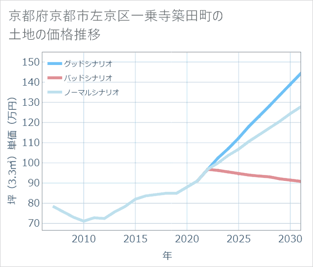 京都府京都市左京区一乗寺築田町の土地価格推移