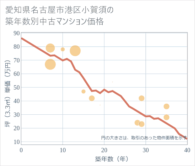 愛知県名古屋市港区小賀須の築年数別の中古マンション坪単価