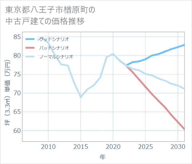東京都八王子市楢原町の中古戸建て価格推移