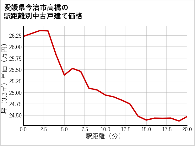 愛媛県今治市高橋の徒歩距離別の中古戸建て坪単価