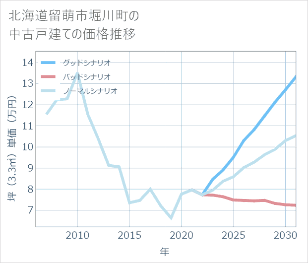 北海道留萌市堀川町の中古戸建て価格推移