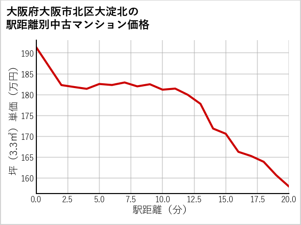 大阪府大阪市北区大淀北の徒歩距離別の中古マンション坪単価